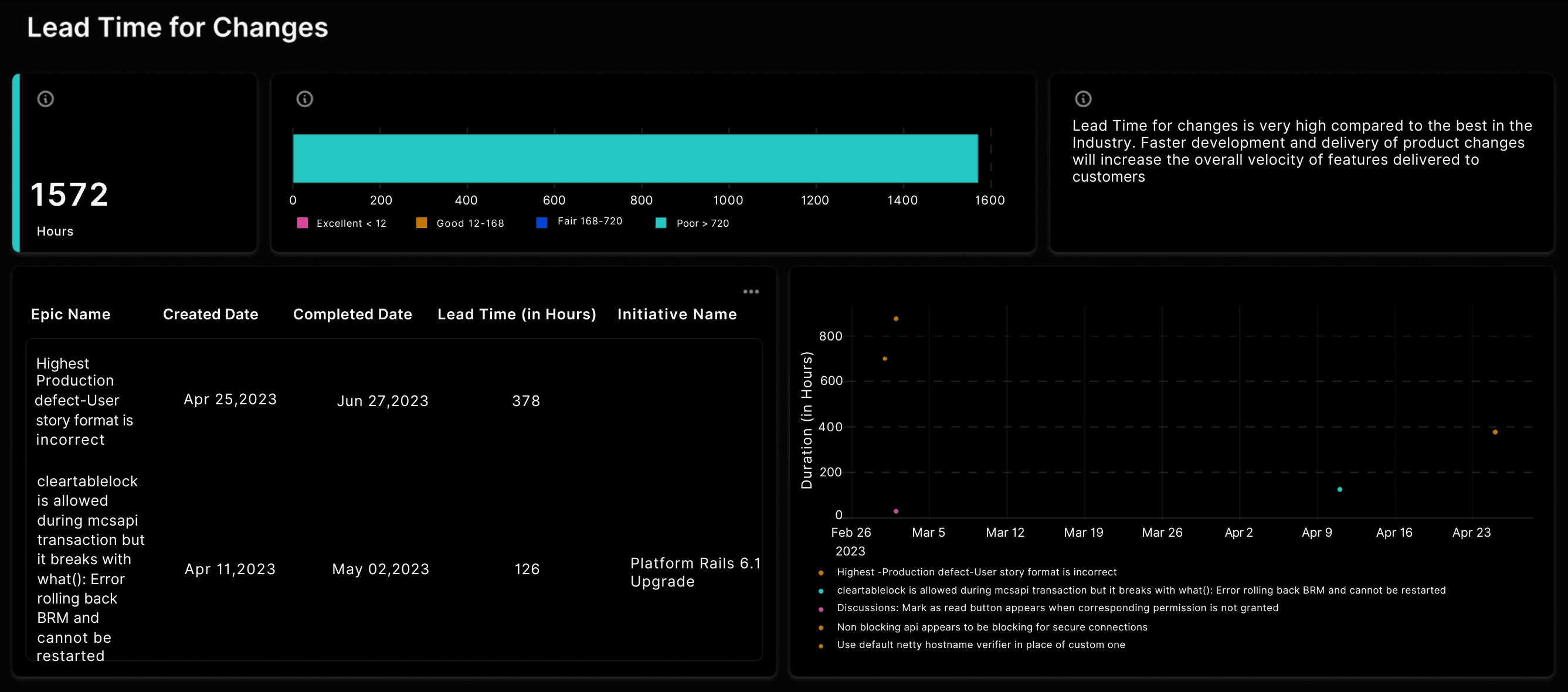 A dashboard displaying metrics related to Lead Time for Changes, highlighting related indicators.