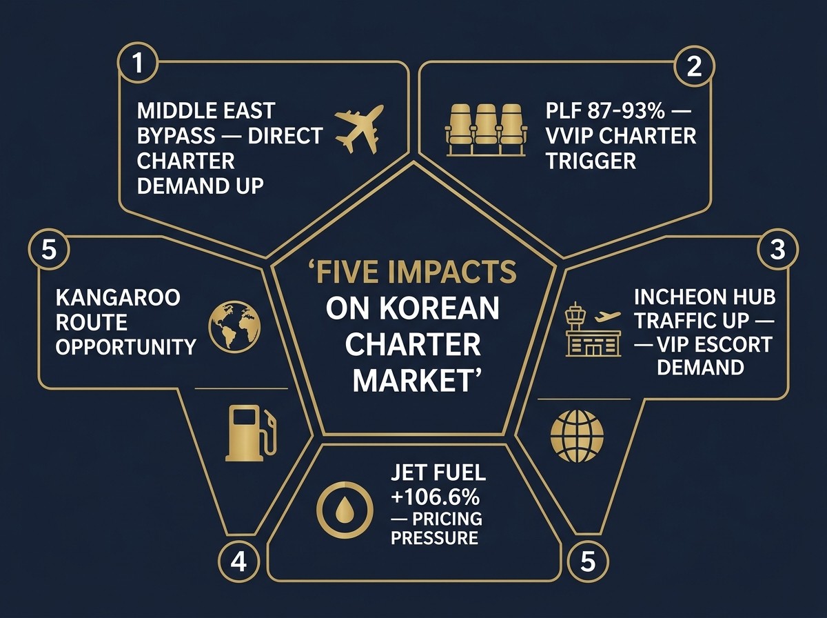 Middle East airspace closure five charter market impacts — direct charter VVIP conversion VIP escort fuel Kangaroo route