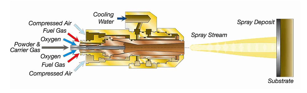 Schematische tekening van het HVOF spuitproces met brandstofgassen, koelwater en spuitstroom