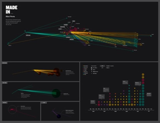 statistics graph with the title made in