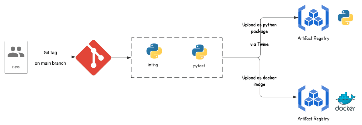 Workflow diagram showing developers initiating a Git tag on the main branch, leading to linting and pytest checks in a CI process. Successful checks result in the upload of a Python package via Twine to an Artifact Registry and a Docker image to a Docker-specific Artifact Registry.
