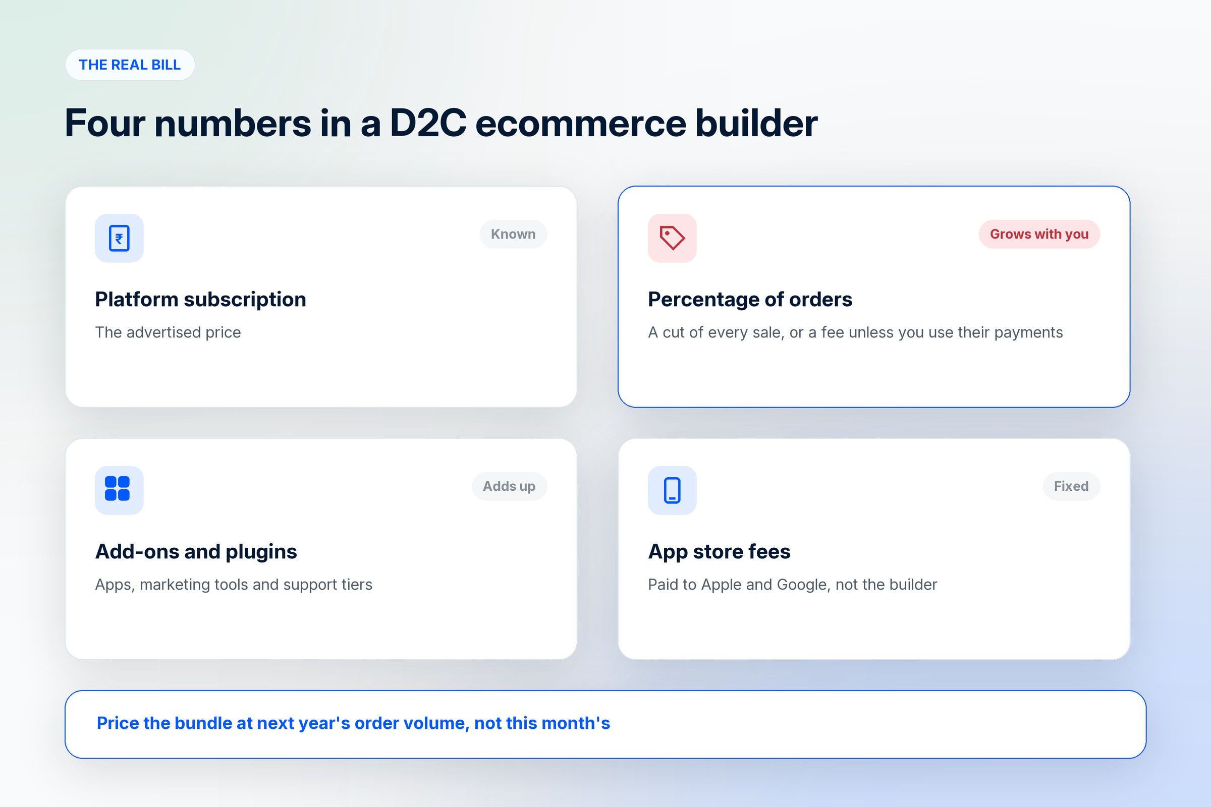 The four costs of a D2C ecommerce builder: the platform subscription, a percentage of orders that grows with you, add-ons and plugins, and app store fees