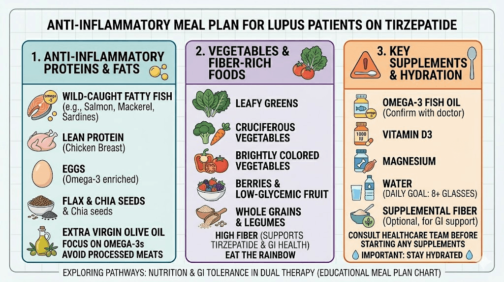 Anti-inflammatory diet plan for lupus patients taking tirzepatide