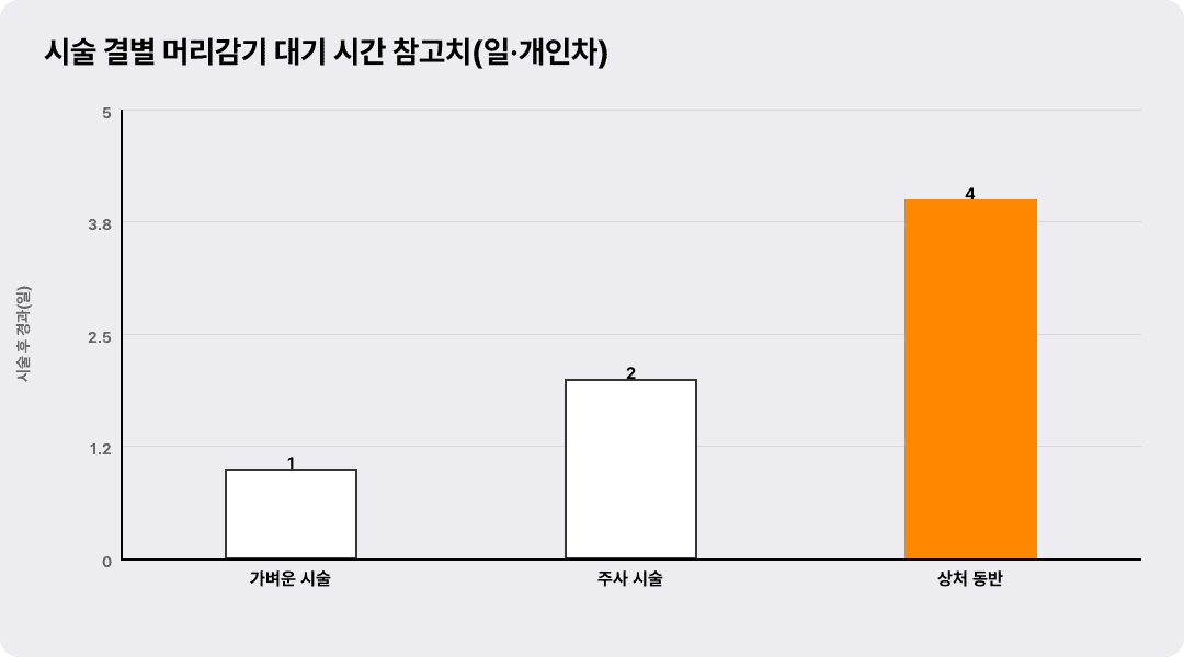 시술 결별 머리감기 대기 시간 참고치(일·개인차)