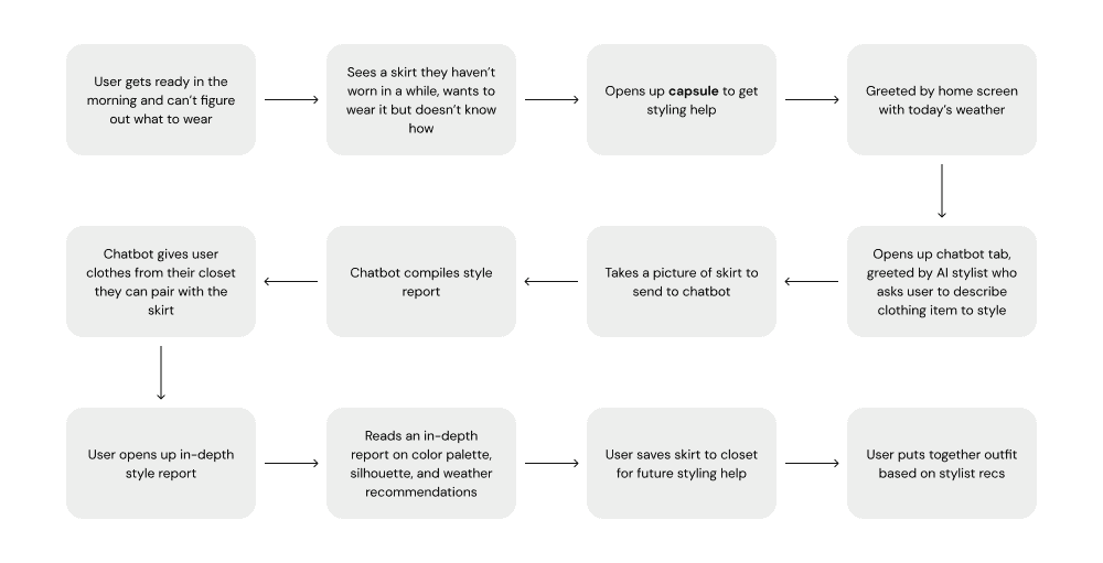 User flow for using capsule while getting ready for the day