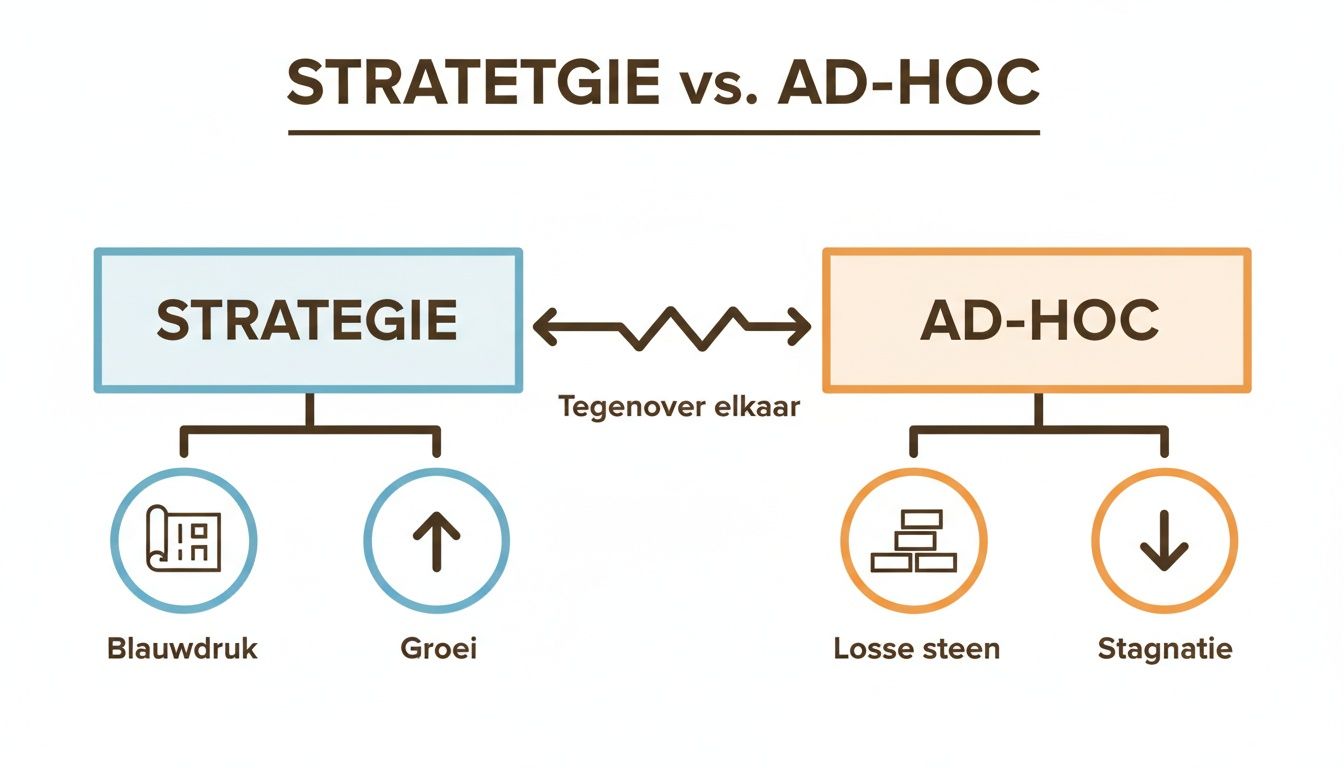 Diagram vergelijkt strategie met ad-hoc benaderingen, inclusief resultaten als groei en stagnatie.