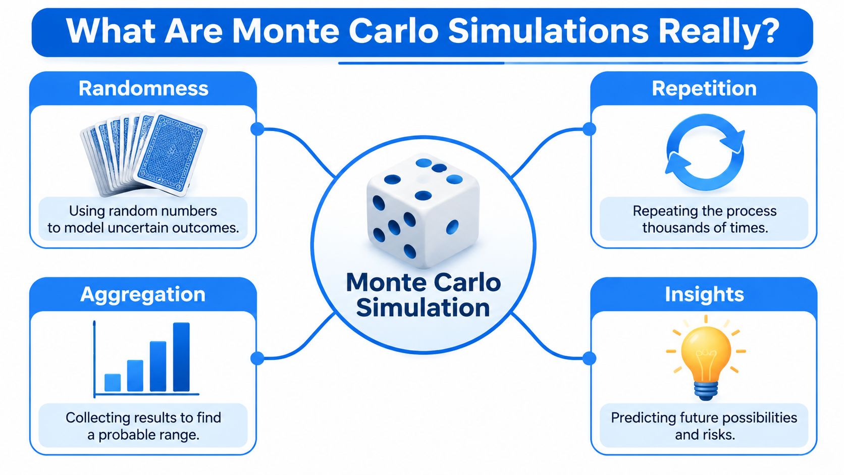 A diagram illustrating the four key components of Monte Carlo simulations: randomness, repetition, aggregation, and insights.