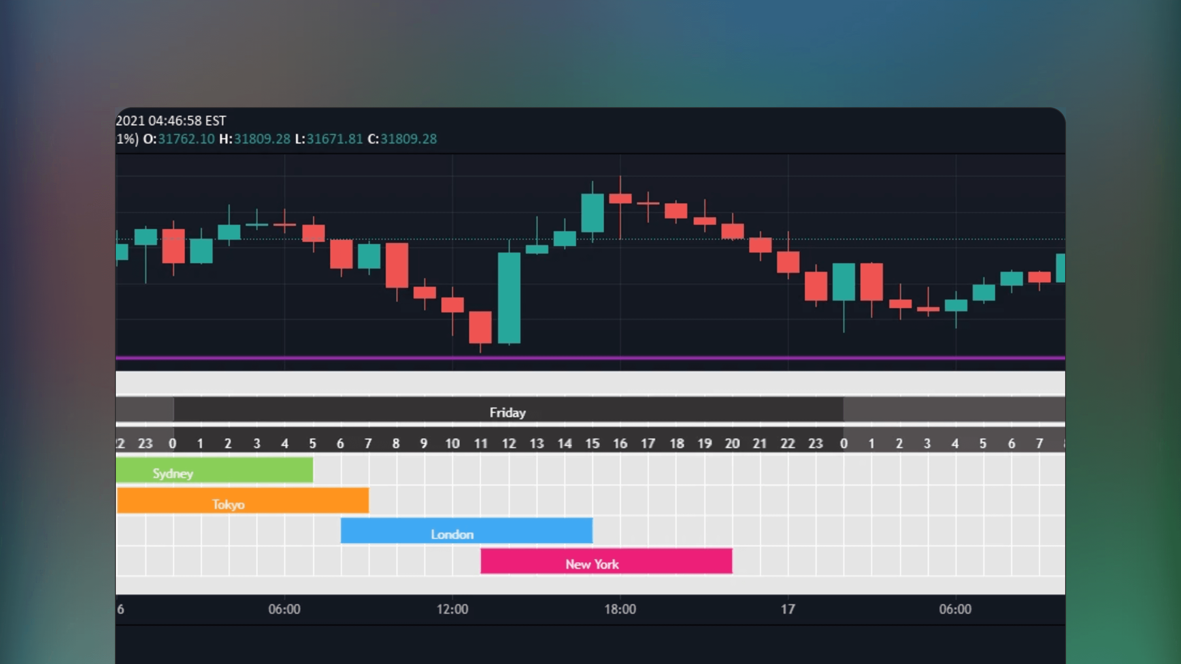 TradingView price chart displaying the Gunzo Market Trading Sessions indicator in a panel beneath the main graph with non-overlapping visual blocks representing Tokyo London and New York trading sessions.