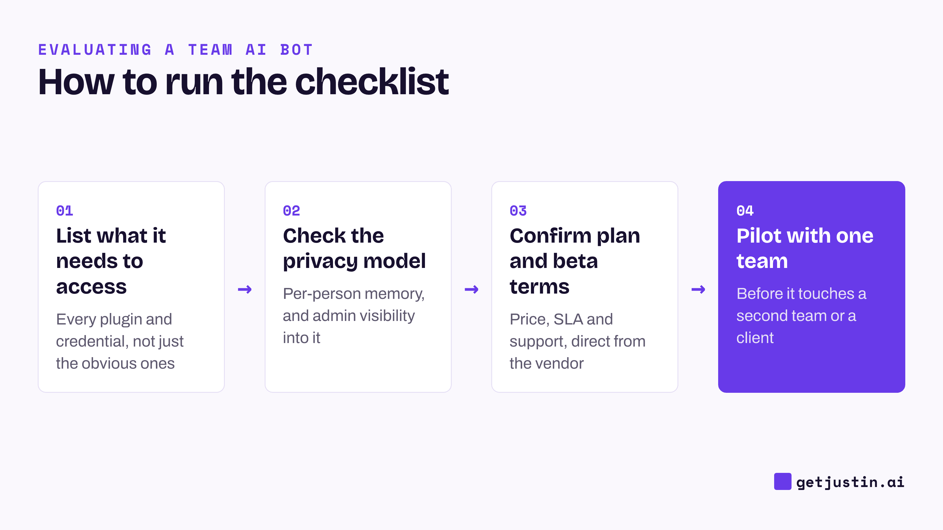 Four-step flow: list access needs, check the privacy model, confirm plan and beta terms, then pilot with one team.