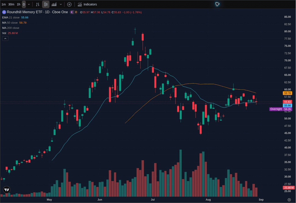Title: DRAM daily chart - Description: Dark-mode TradingView daily candlestick chart of the Roundhill Memory ETF through August 28, 2026, with the 21-day exponential moving average in baby blue and 50-day simple moving average in orange; the 200-day simple moving average is included but cannot yet plot because the ETF lacks 200 trading sessions.