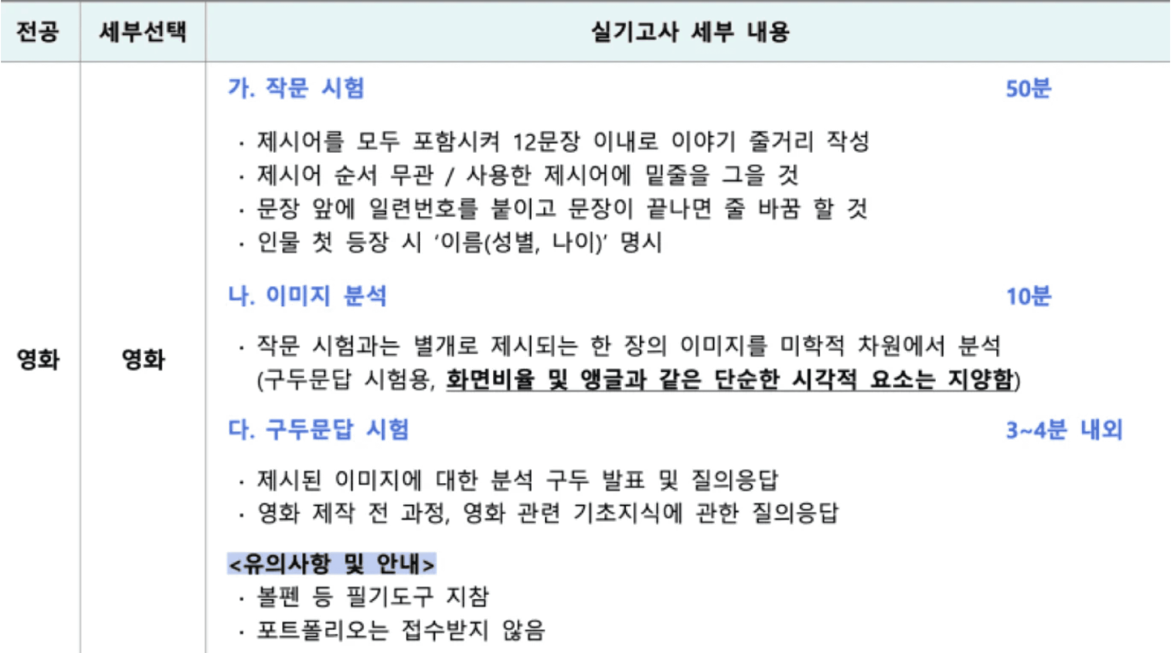 서울예대 영화과 실기고사 세부 내용 표: 작문 시험 50분, 이미지 분석 10분, 구두문답 시험 3~4분으로 구성되며 포트폴리오는 접수받지 않음