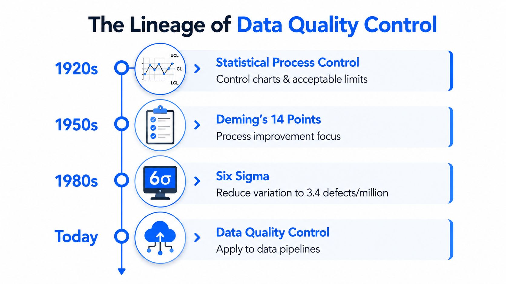 A timeline graphic showing the evolution of data quality control from the 1920s to today.