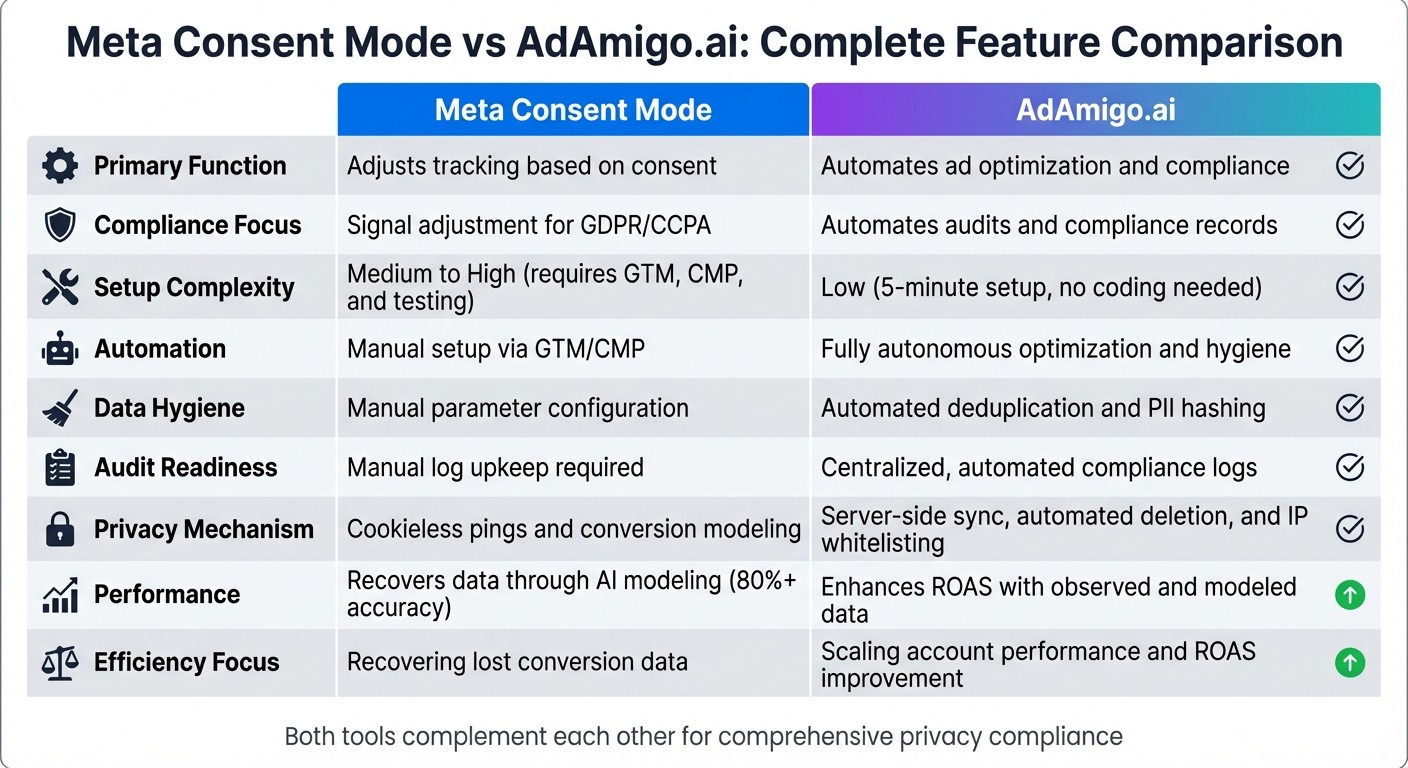 Meta Consent Mode vs AdAmigo.ai: Feature Comparison for GDPR and CCPA Compliance