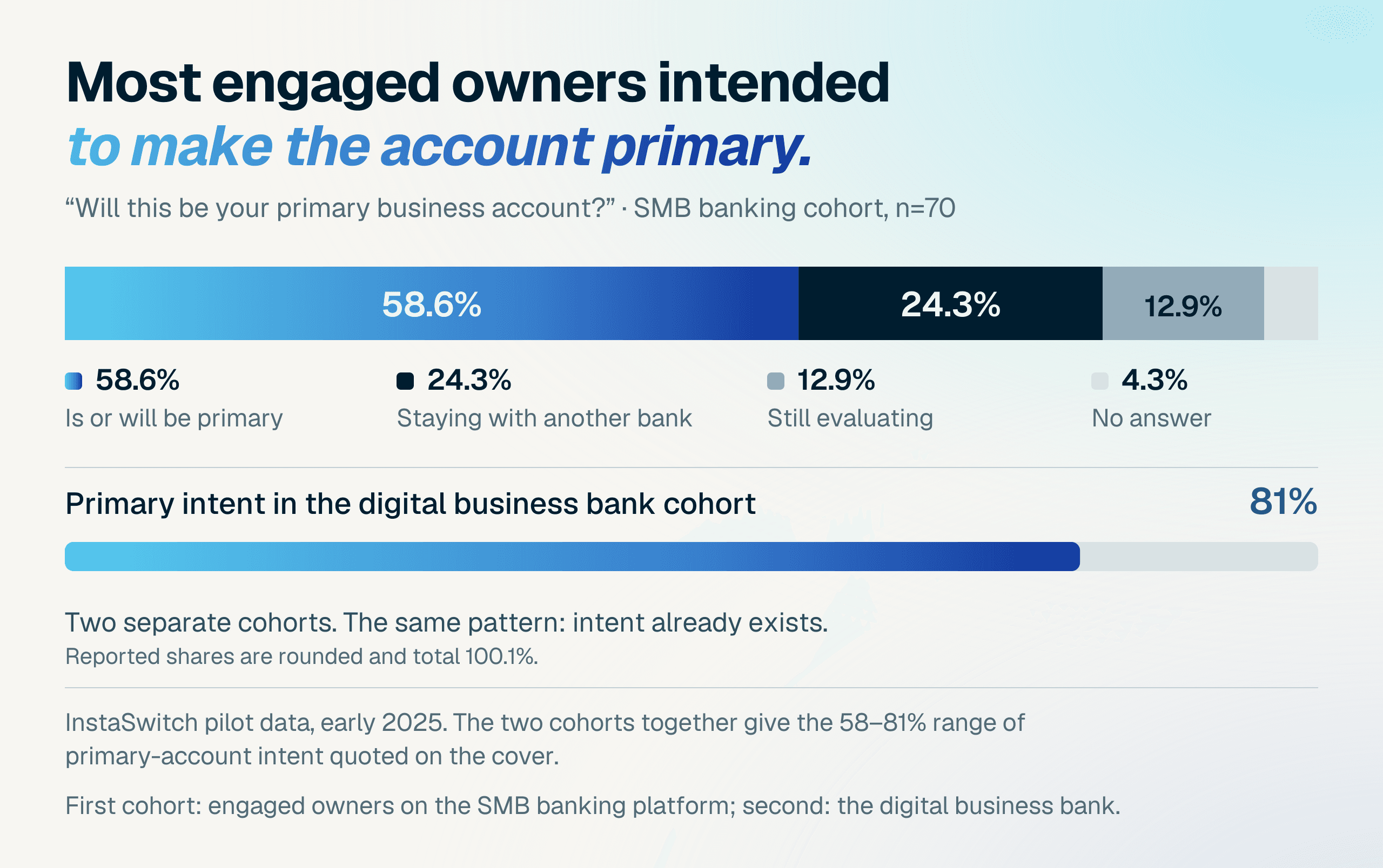 Primary intent: Among 70 engaged owners, 58.6% said the account is or will be primary, 24.3% were staying with another bank, 12.9% were evaluating and 4.3% gave no answer. A separate digital business bank cohort reported 81% primary intent.