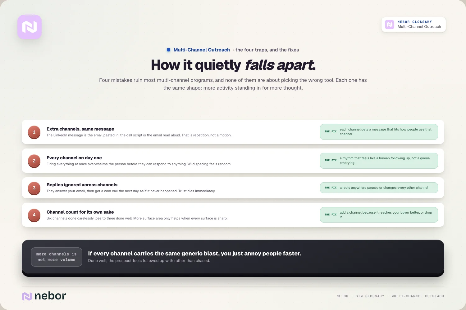 How it quietly falls apart: four traps (same message, day-one blast, ignored replies, channel count) and their fixes