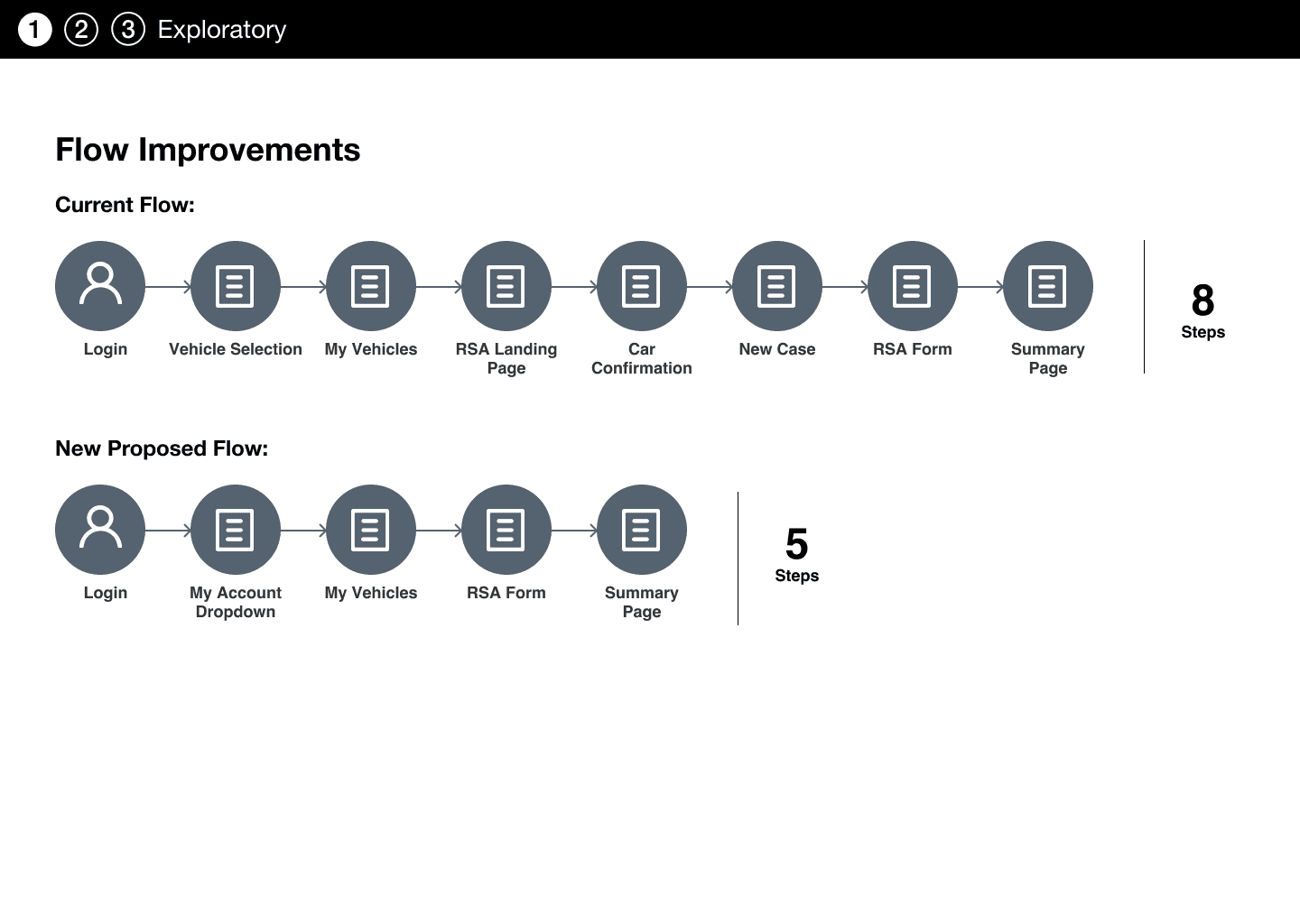 Modeled roadside assistance flow showing a reduction from eight steps to five.