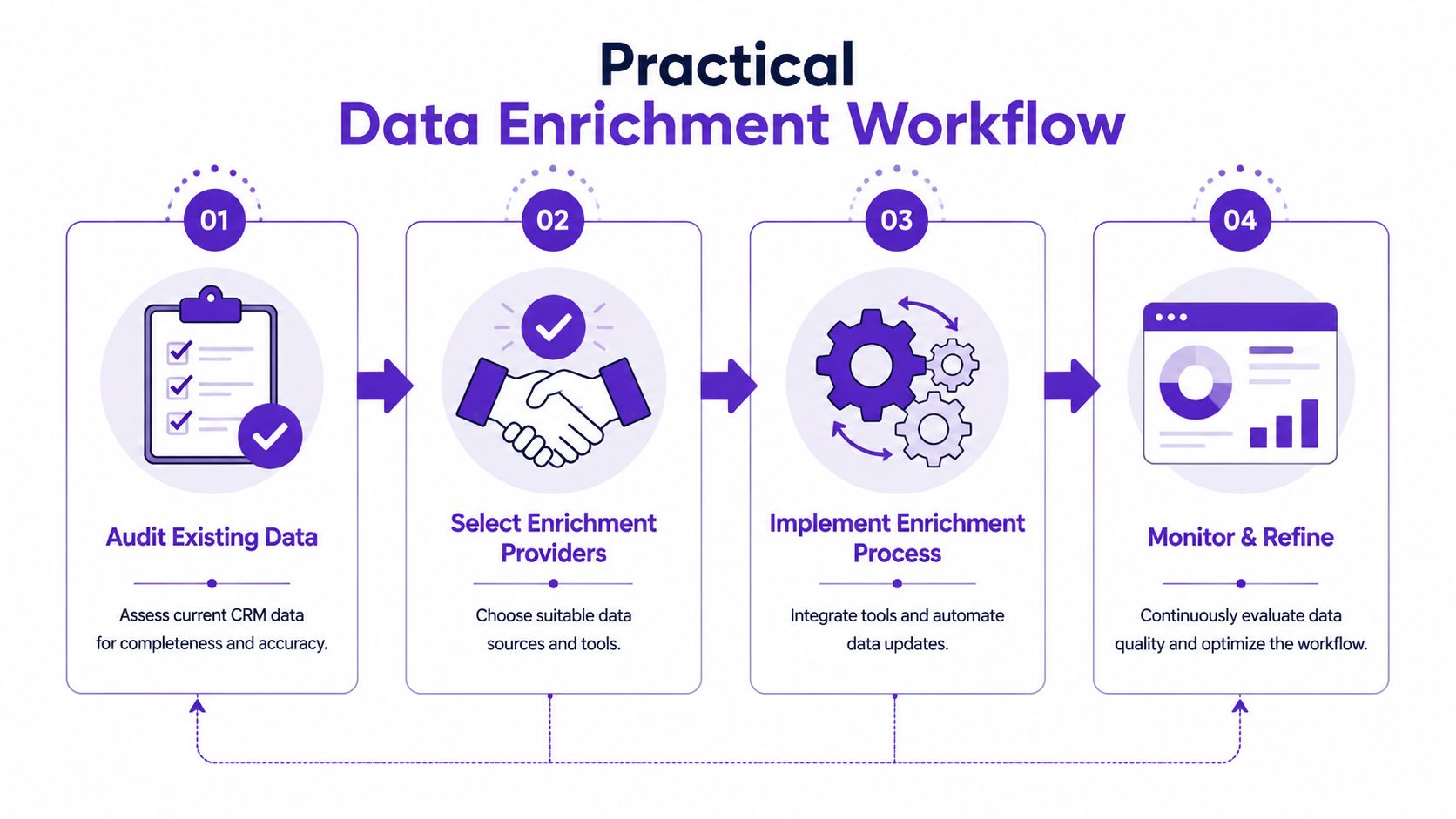 A flowchart showing the four steps of a practical data enrichment process for customer relationship management.