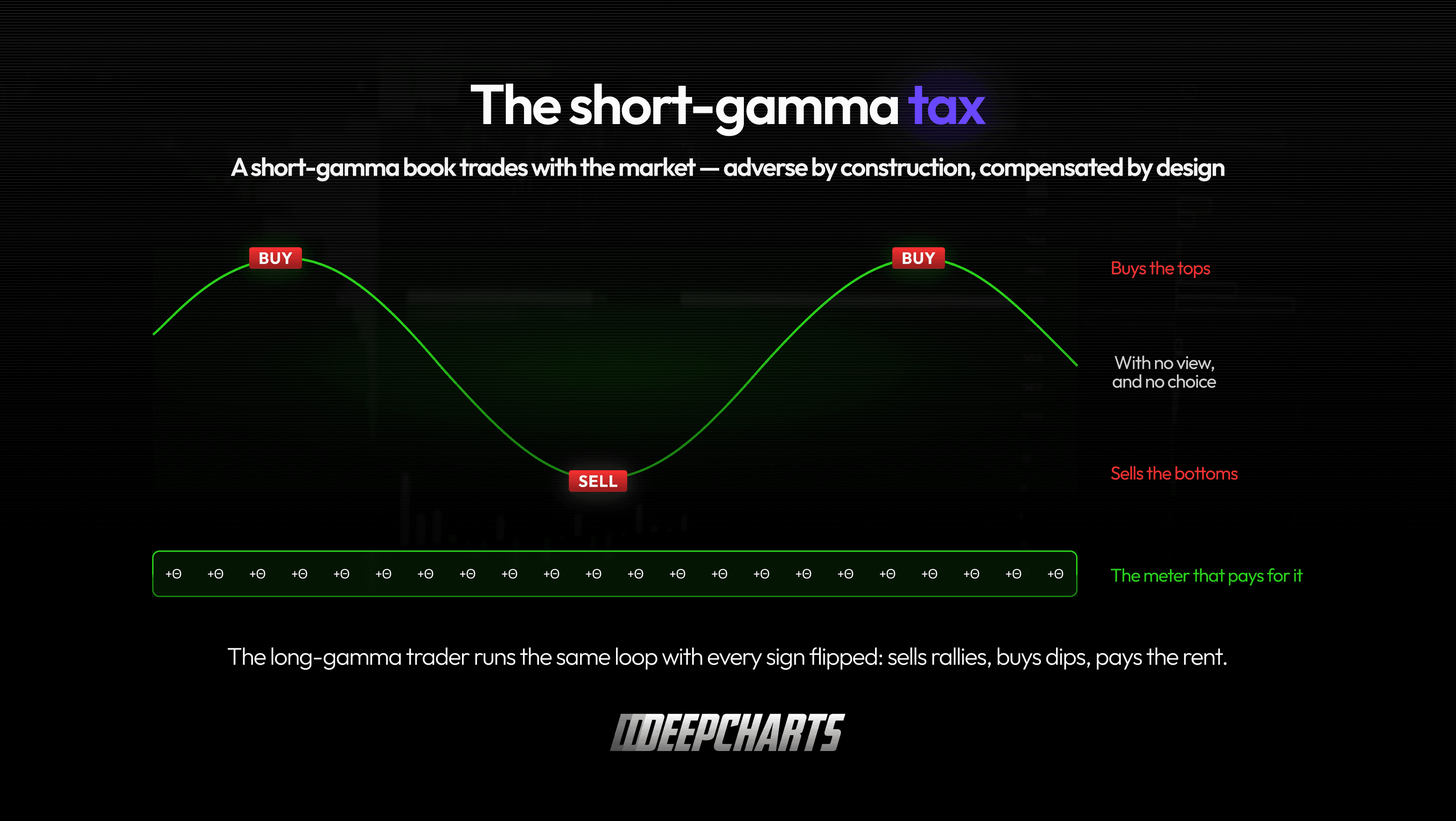 Dynamic Delta Hedging Explained. The short-gamma tax — buying tops and selling bottoms by construction, compensated by theta.