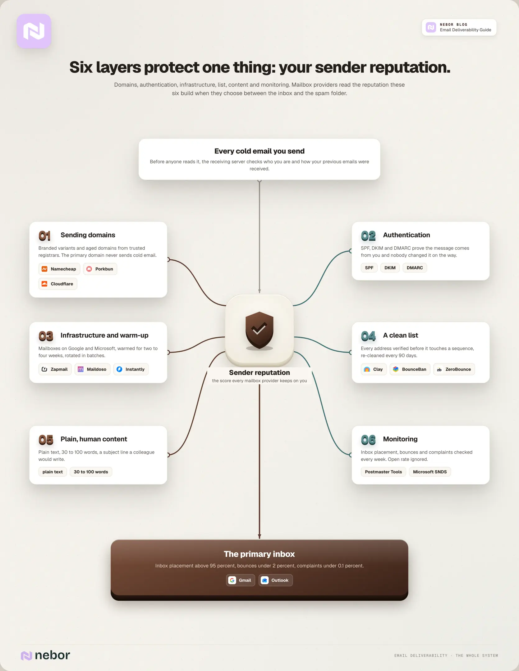 The email deliverability system: six layers, sending domains, authentication, infrastructure and warm-up, a clean list, plain human content and monitoring, all protecting one sender reputation that decides inbox or spam