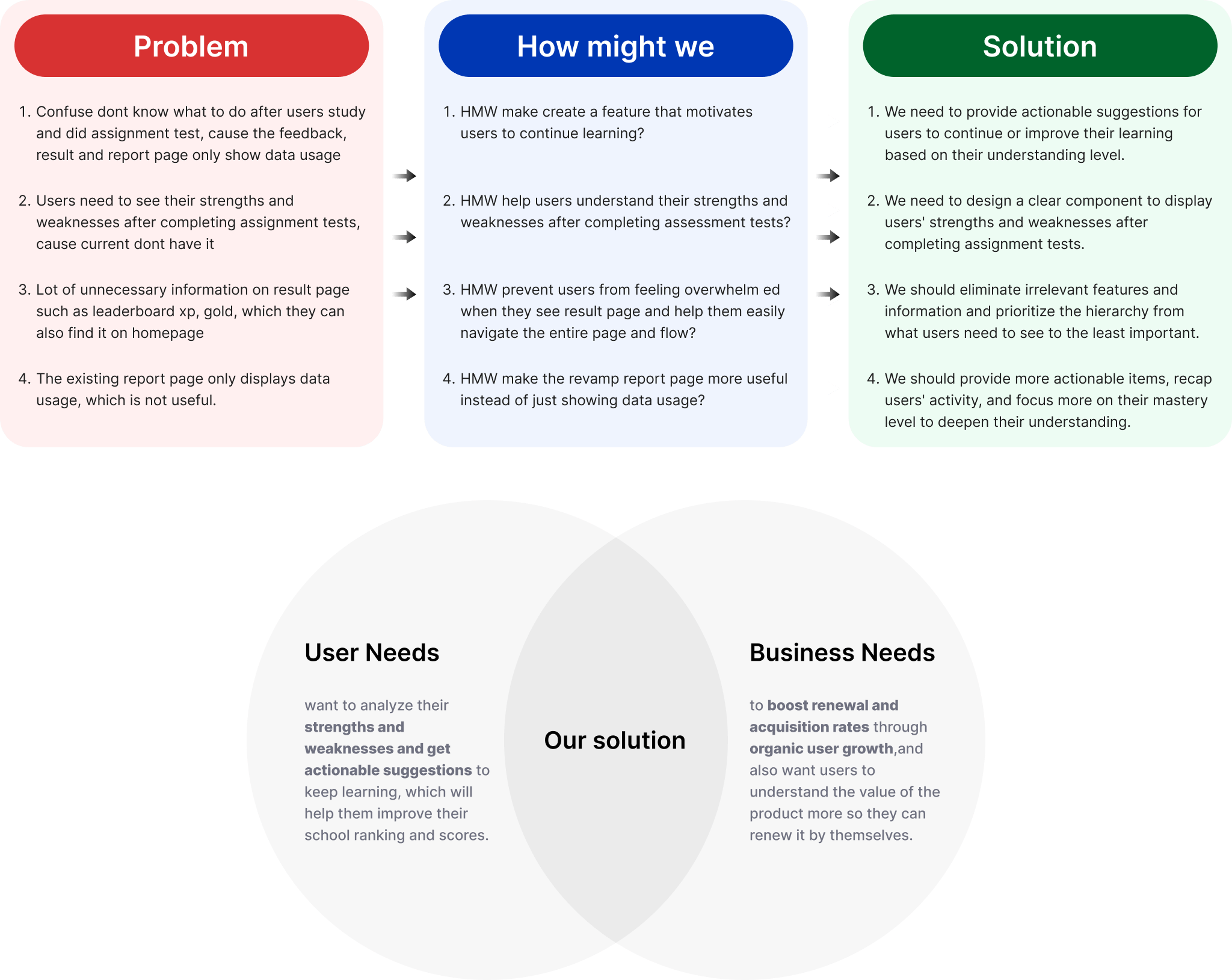 Focused problem definition and solution framing for the learning report system