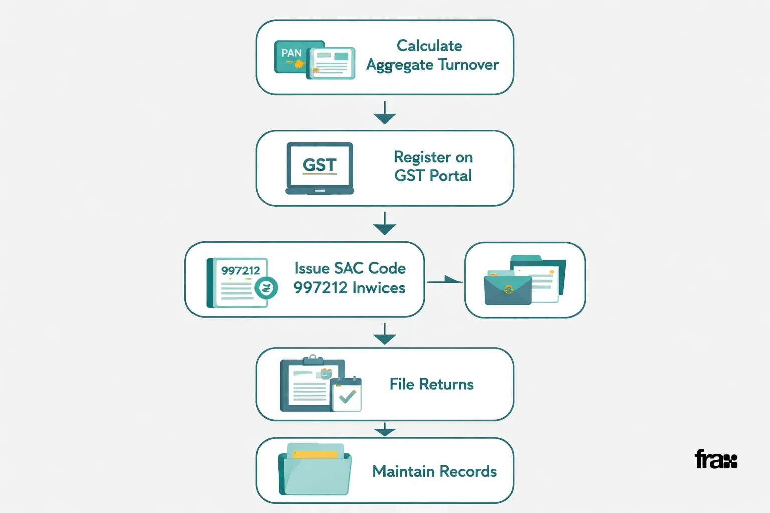 Flowchart illustrating the GST registration process for landlords, highlighting key steps such as calculating turnover, registering on the GST portal, issuing invoices with SAC code 997212, filing returns, and maintaining records, set against a light gray background with teal accents.