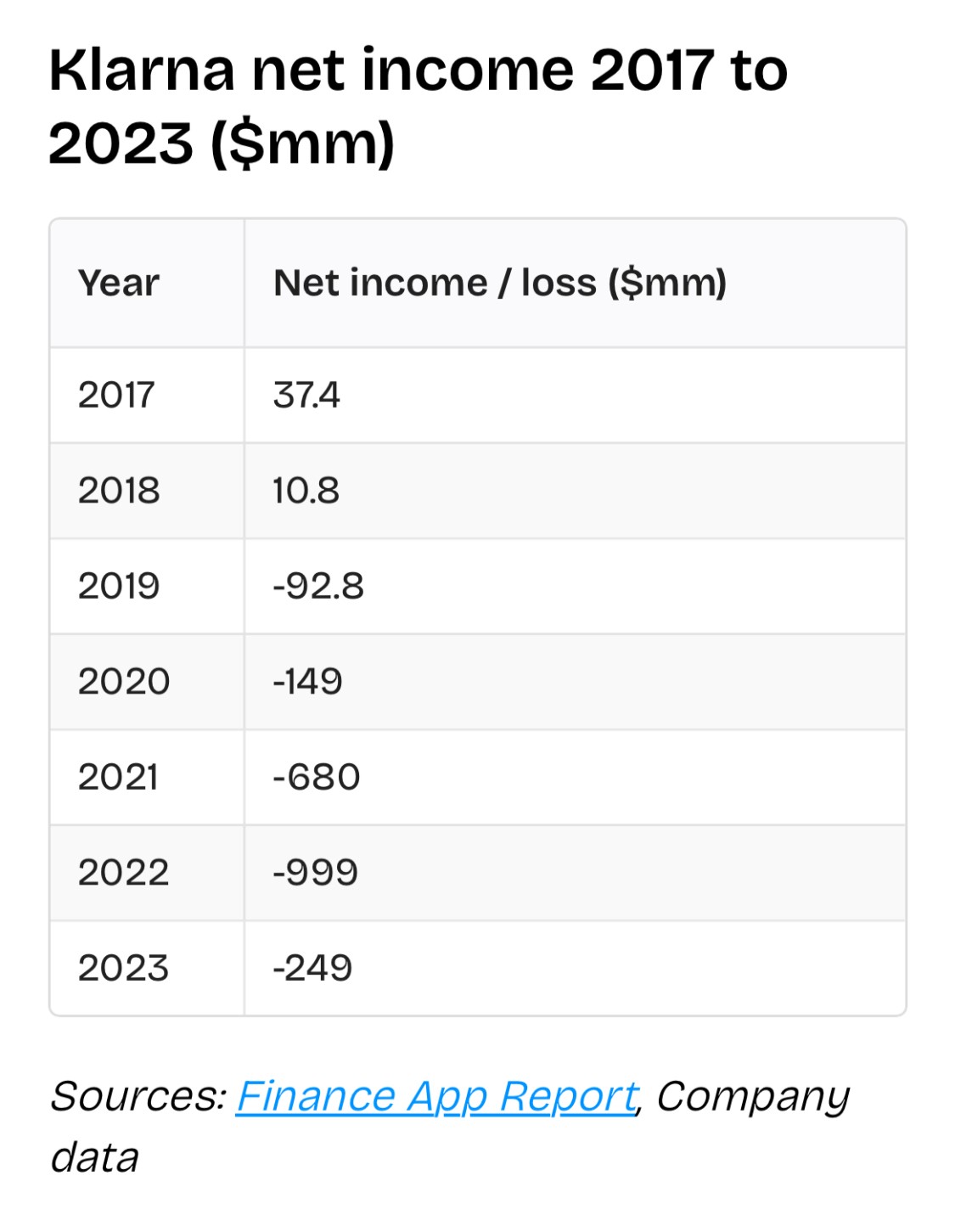 Tabelle zu Klarnas Nettoergebnis 2017–2023: Gewinne von 37,4 und 10,8 Mio. $, dann Verluste bis -999 Mio. $ 2022 und -249 Mio. $ 2023.