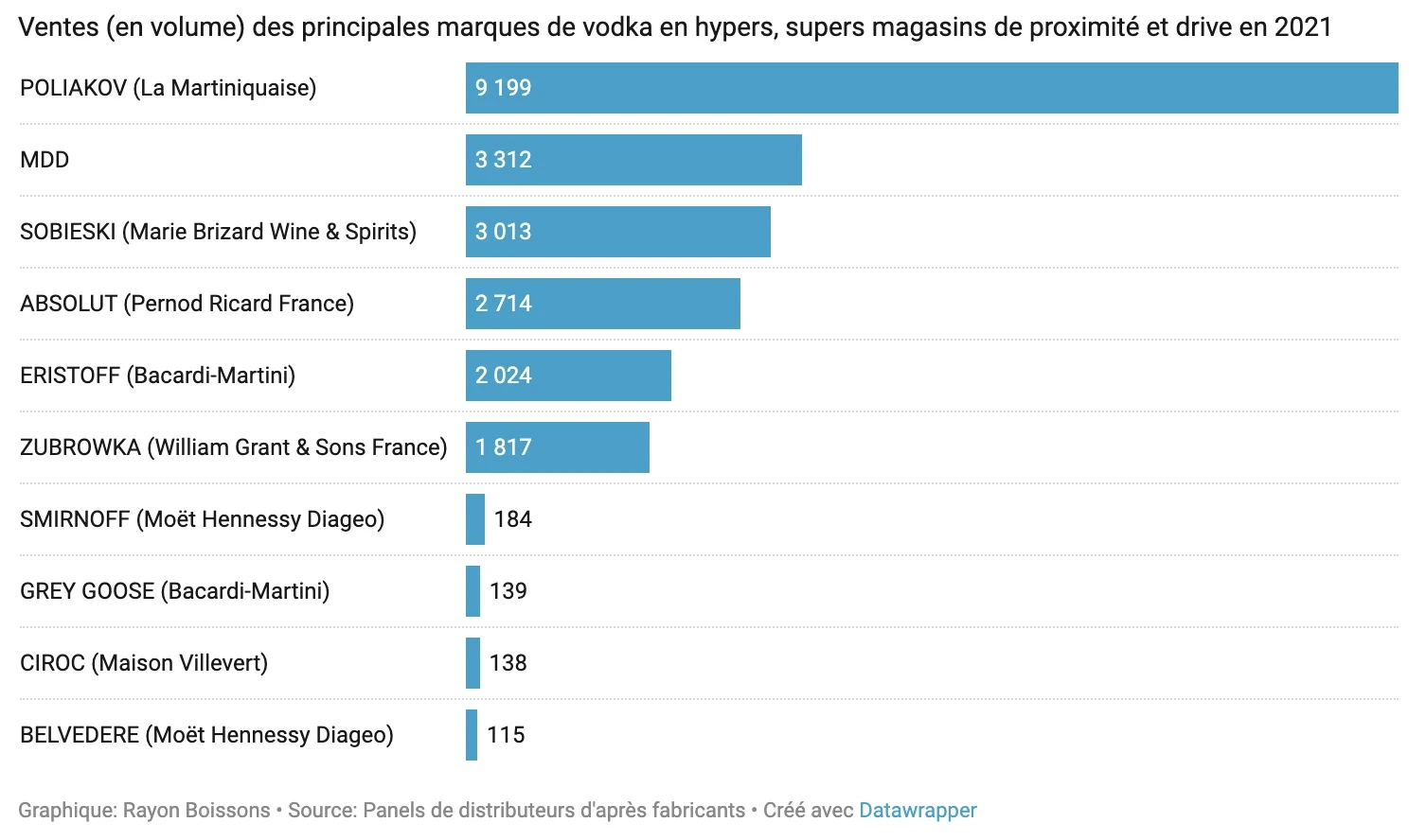 Top de marques de vodka en grande distribution