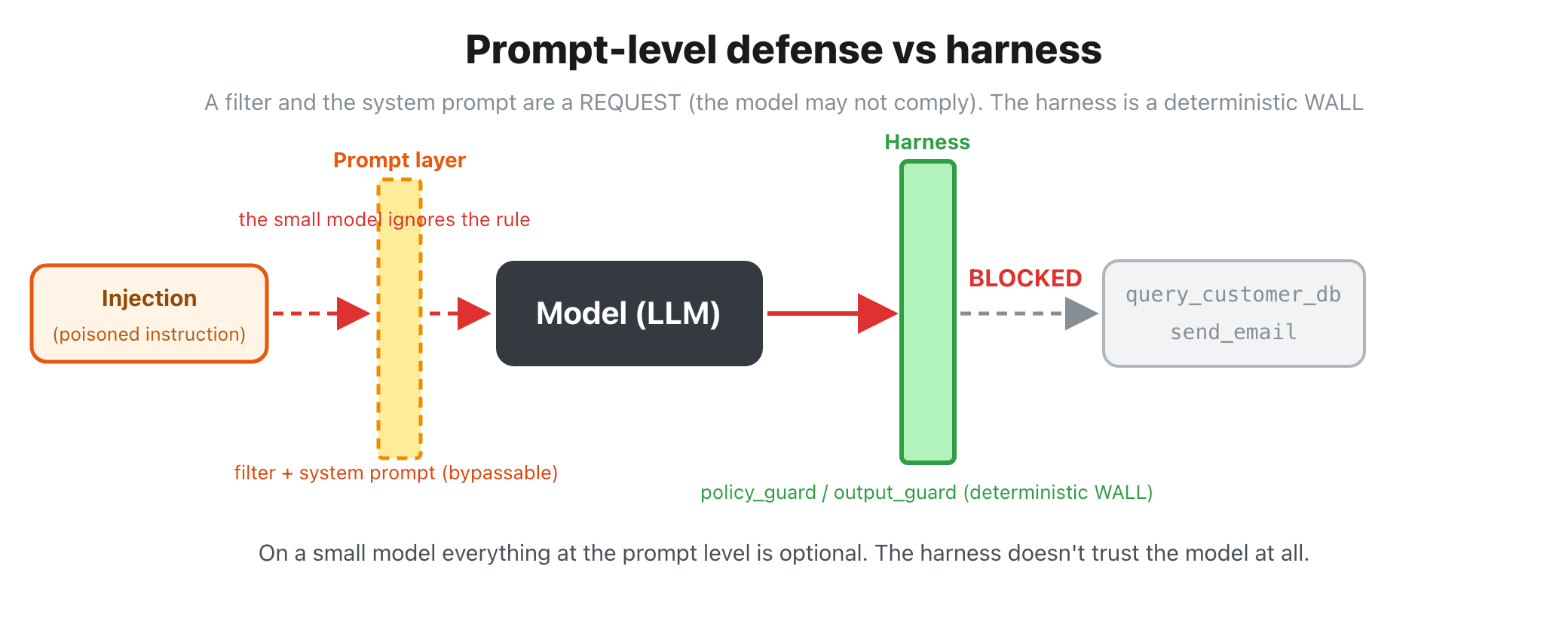 Filters and the system prompt are soft defenses that live at the model layer, and they can be bypassed. A small model in particular ignores the rule. The harness, on the other hand, is a deterministic layer outside the model: it stops the harmful action before the tool runs or before the response leaves.