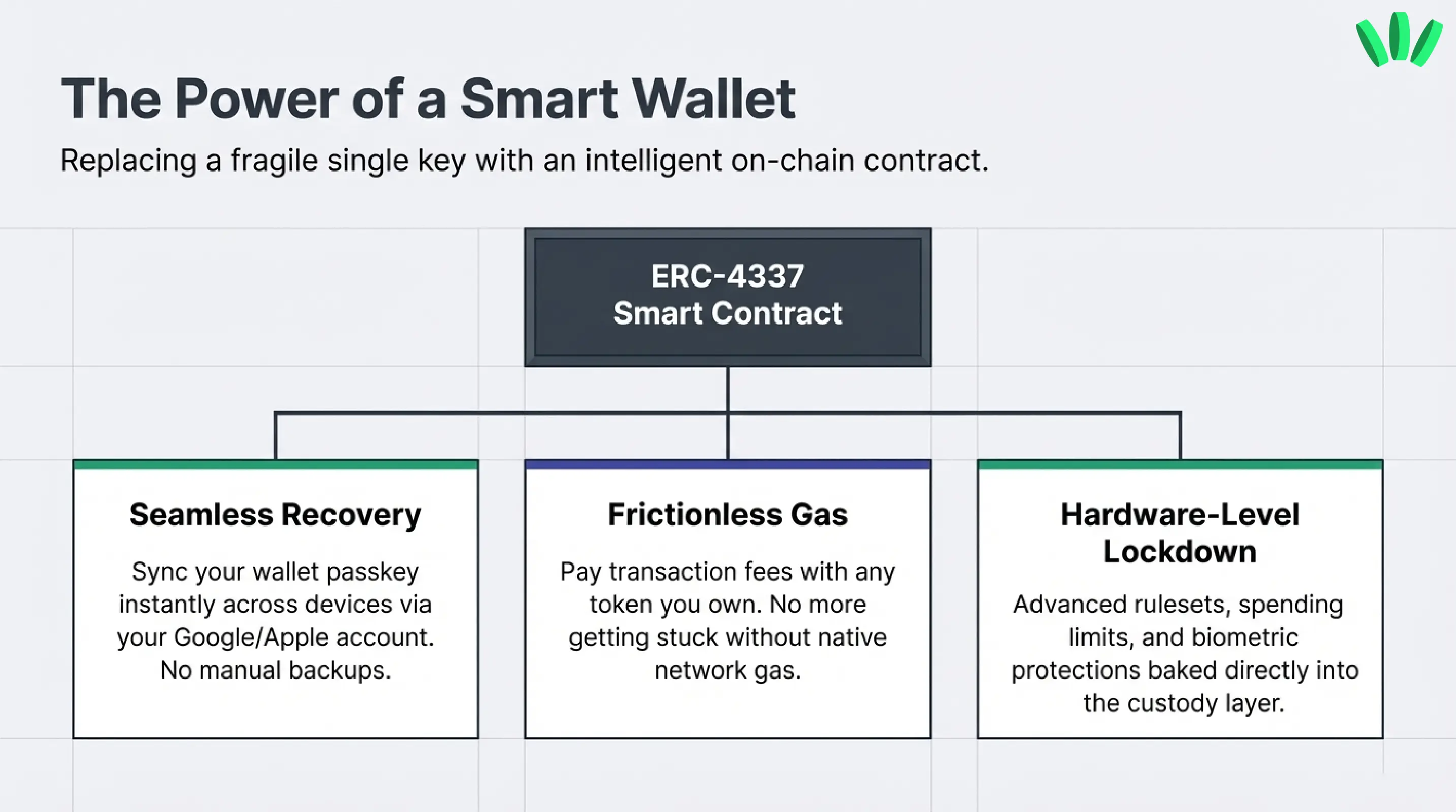 The Power of a Smart Wallet