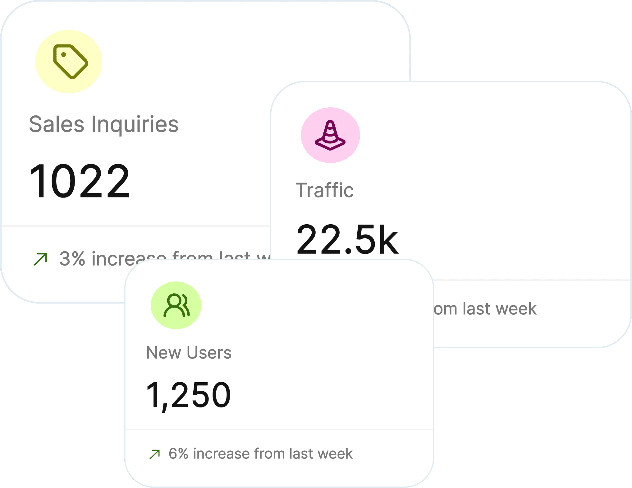 Three analytics cards showing growth in key metrics.