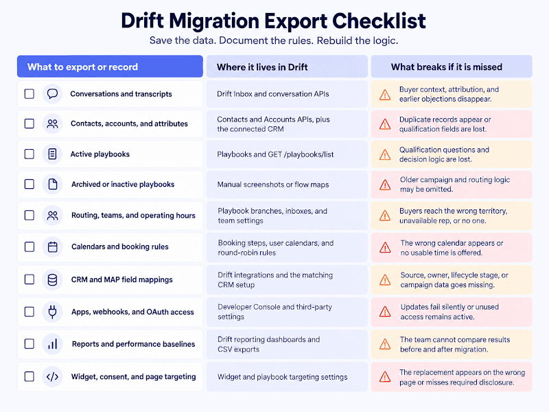 Drift migration export checklist covering conversations, contacts, playbooks, routing, calendars, CRM mappings, integrations, reports, and widget settings.