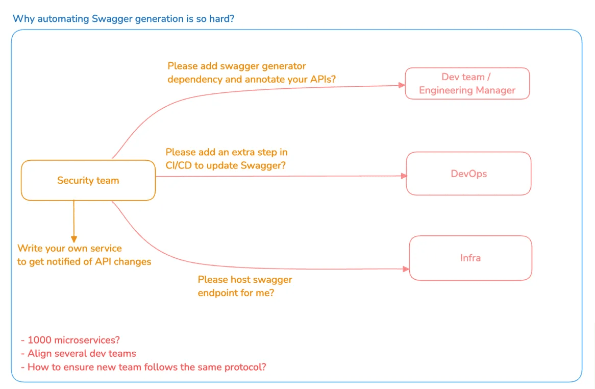 auto,ated swagger generation is hard