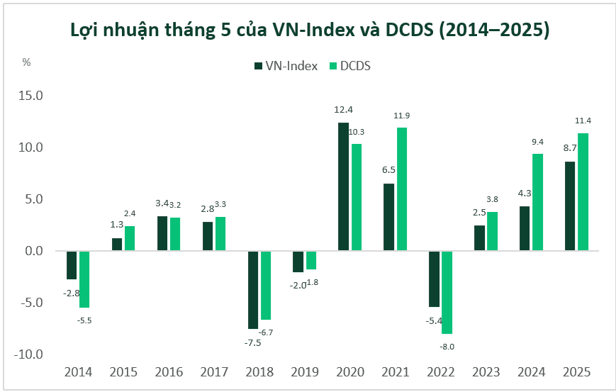 So sánh DCDS và VnIndex trong các giai đoạn thị trường - Hình minh họa 