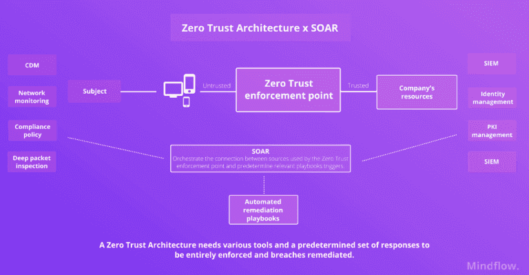 Ransomware attacks 2022: ZT SOAR