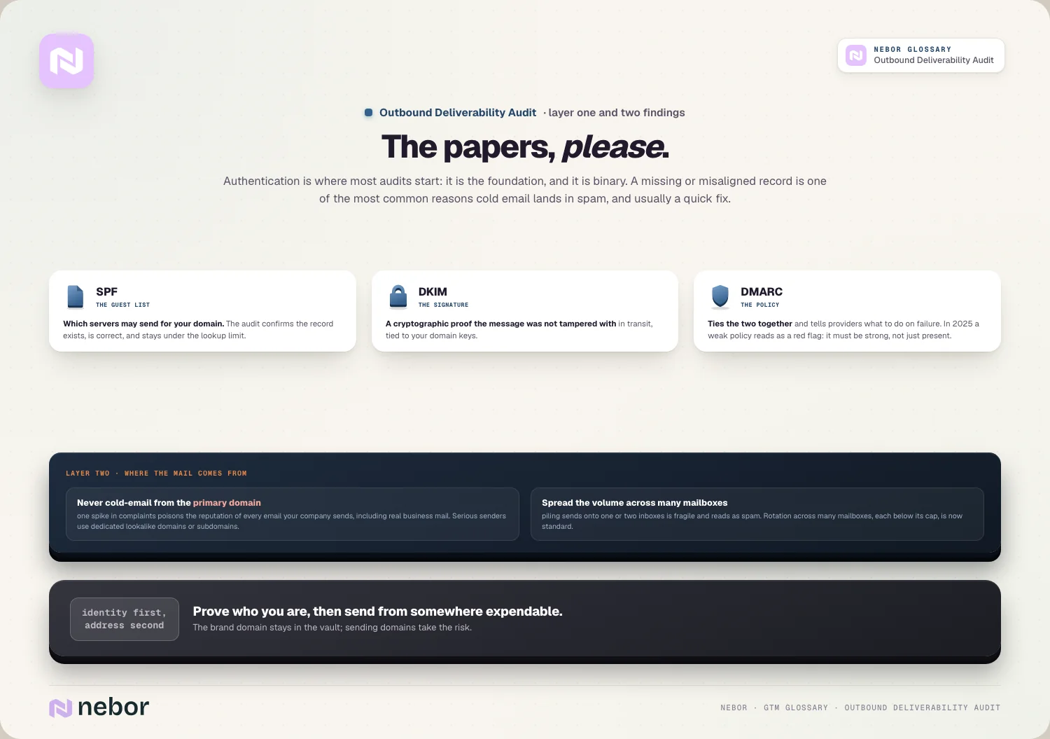 The papers, please: SPF, DKIM, DMARC, plus the primary-domain rule and mailbox spread