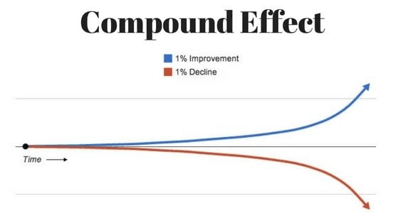 the compound effect