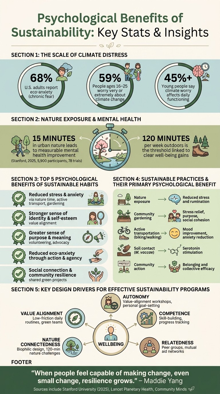 Psychological Benefits of Sustainability: Key Stats & Insights