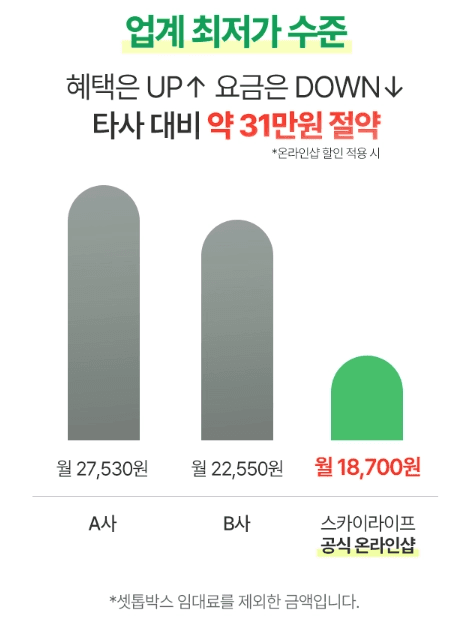 '업계 최저가 수준'을 강조하는 스카이라이프 인터넷 요금 비교 그래프입니다. A사(월 27,530원), B사(월 22,550원) 대비 스카이라이프 공식 온라인샵 요금이 월 18,700원으로 가장 저렴함을 그래프로 시각화한 홍보 이미지입니다.