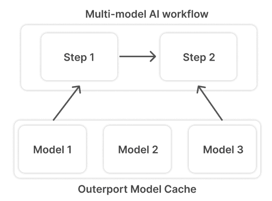 a diagram to show how workflows can be accelerated