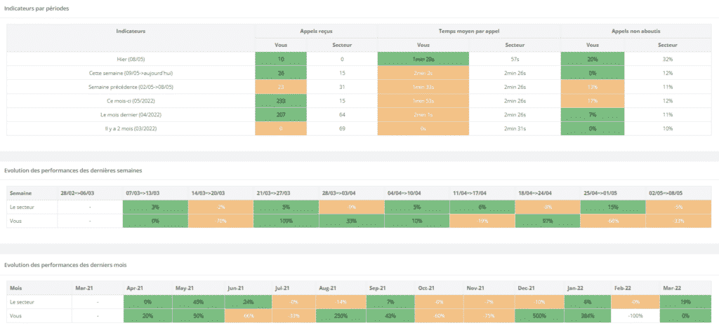 Analyse sectorielle des appels