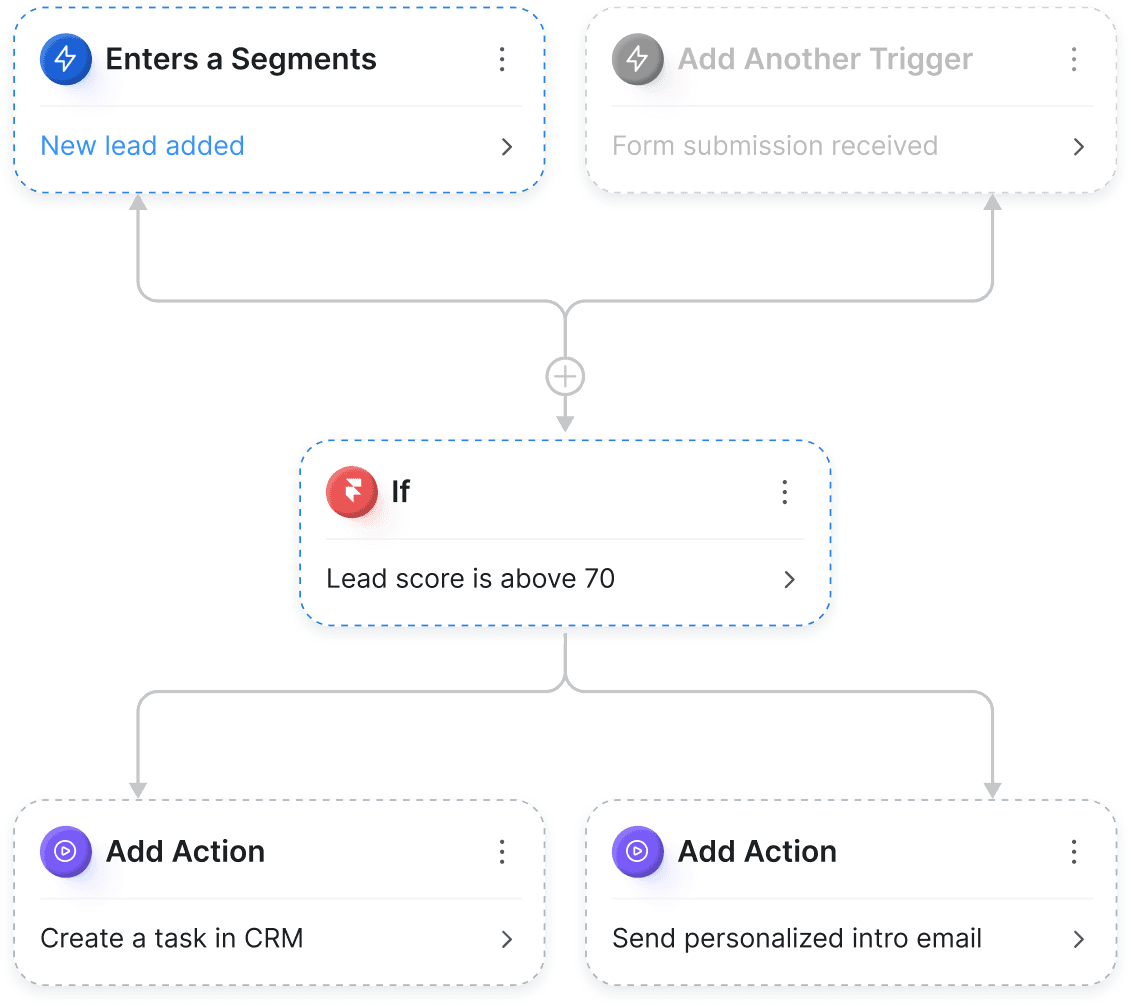 Diagram outlining the process for using the new features in a clear, step-by-step format.