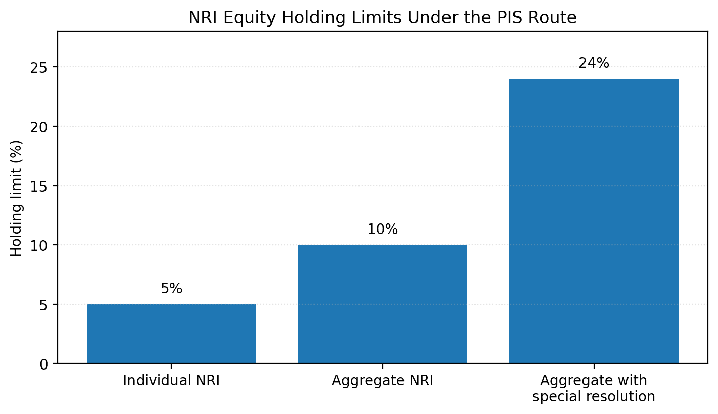 Bar chart showing NRI equity holding limits under the PIS route: 5% for an individual NRI, 10% for aggregate NRI ownership, and 24% aggregate ownership with a special resolution.