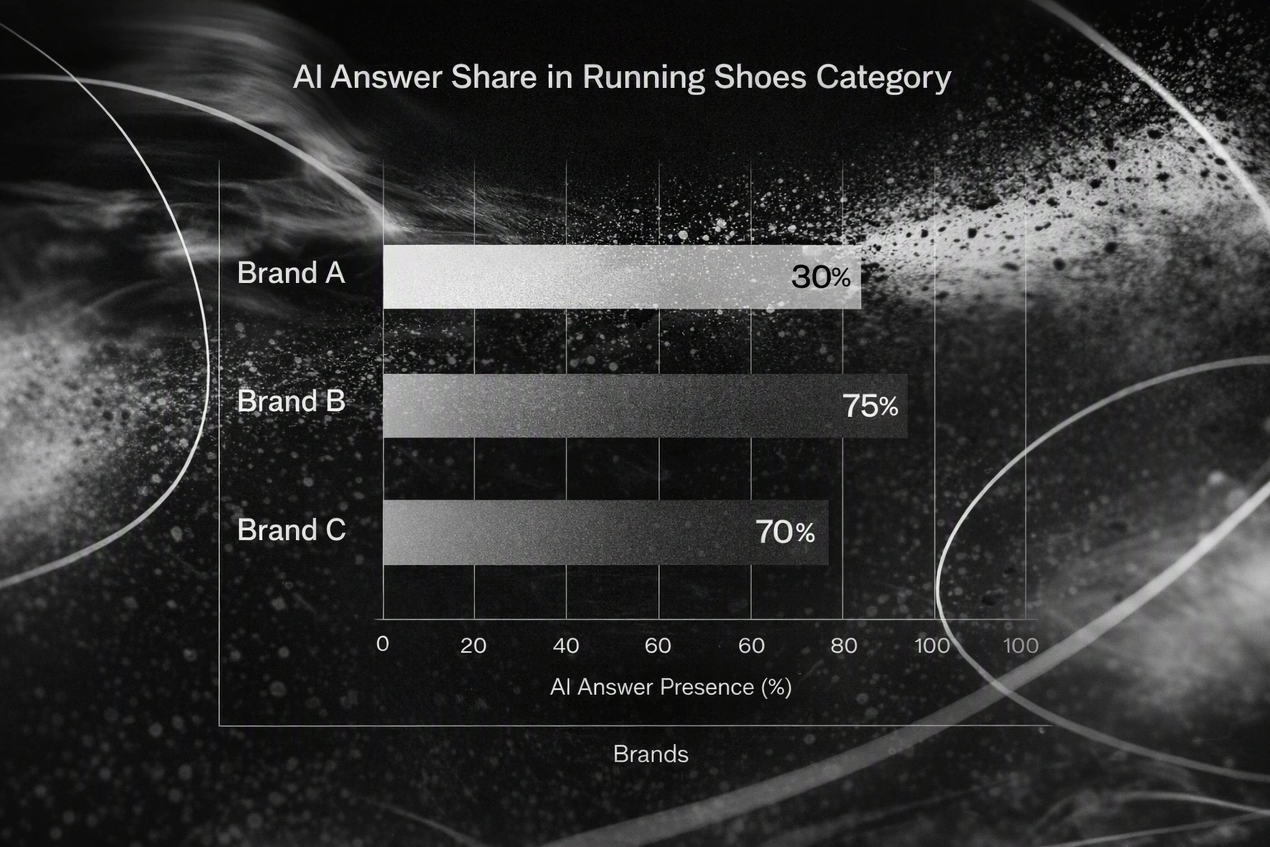 Bar chart comparing AI overview presence percentages for three competing ecommerce brands.
