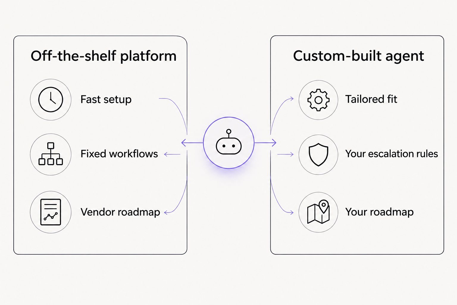 Comparison diagram of off-the-shelf AI support platforms versus custom-built agents