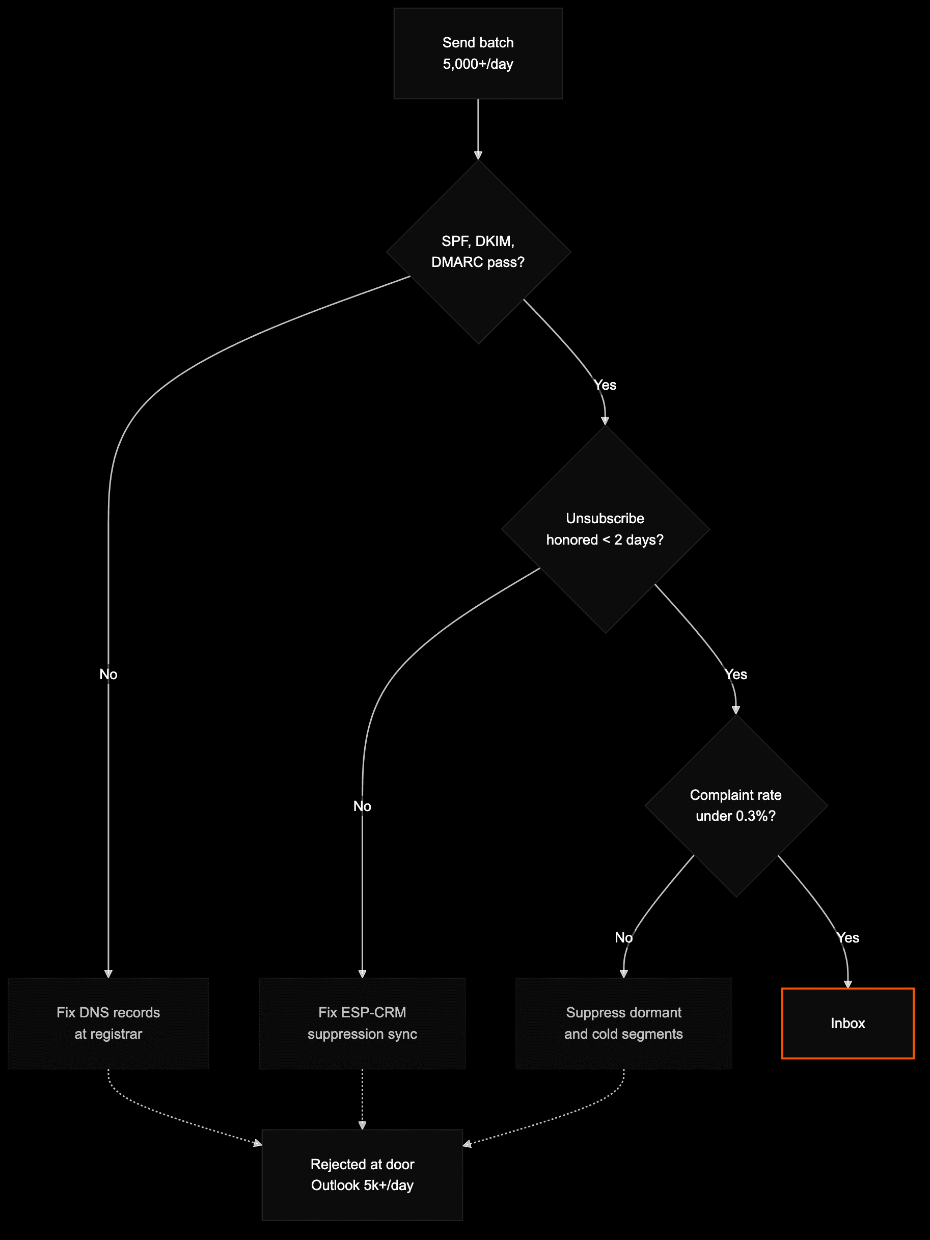 Compliance flow showing the four gates between sender and inbox