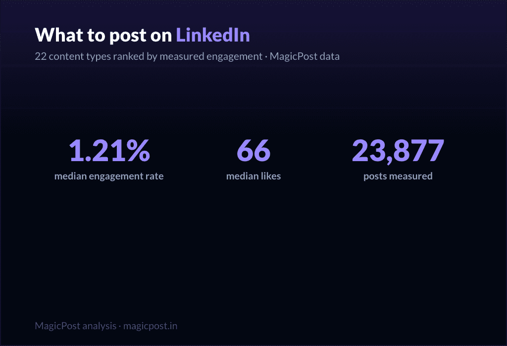 MagicPost data study: What to Post on LinkedIn: 22 Content Types Ranked by Real Engagement Data