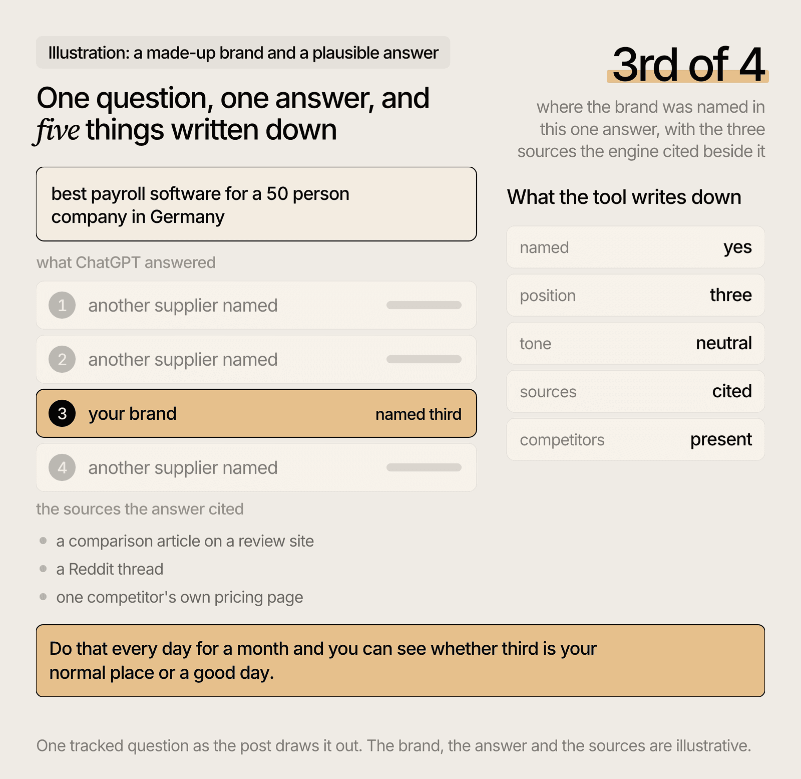 Illustrated AI answer naming four payroll brands with the sources the engine cited.