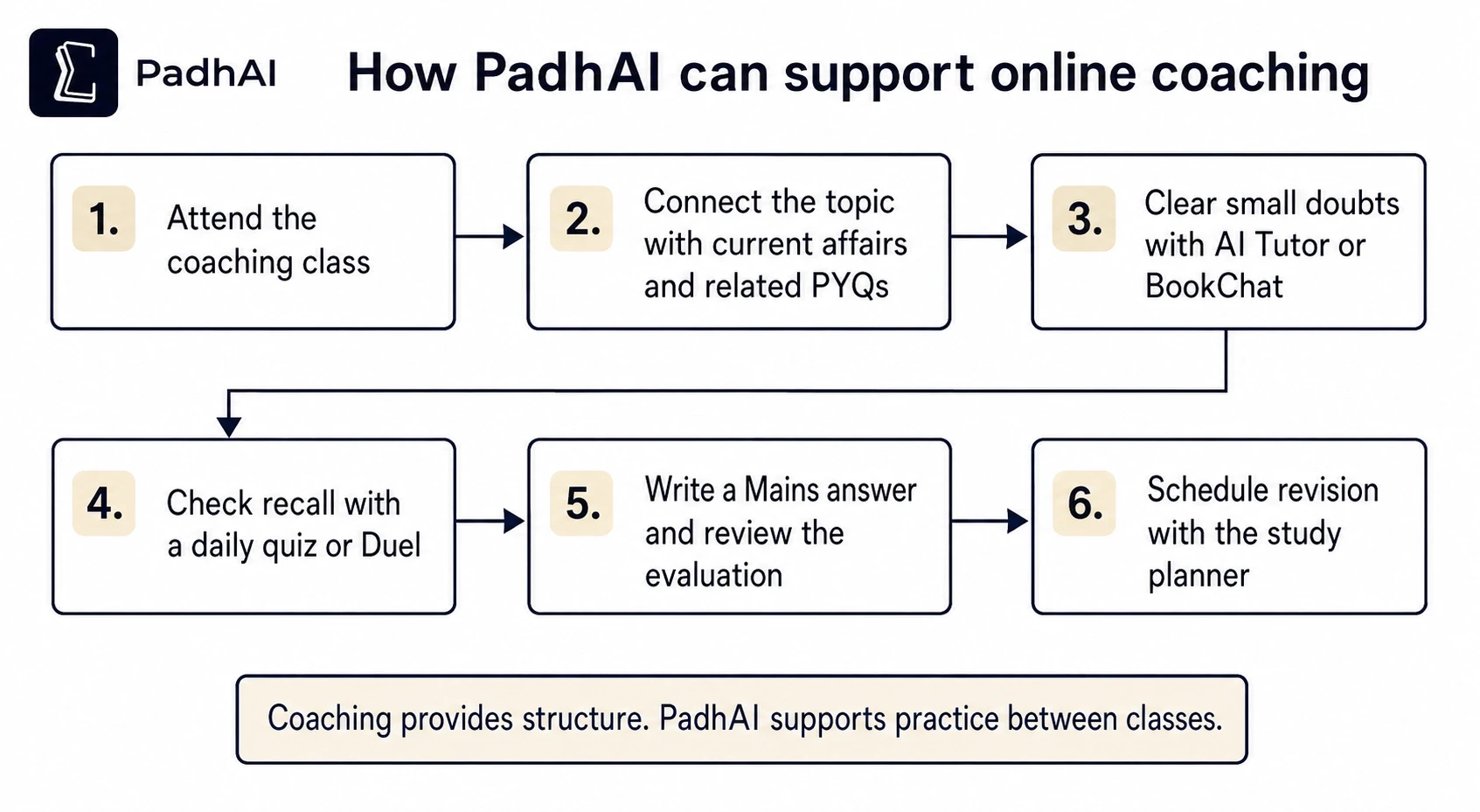 How PadhAI can support aspirants with their UPSC online coaching