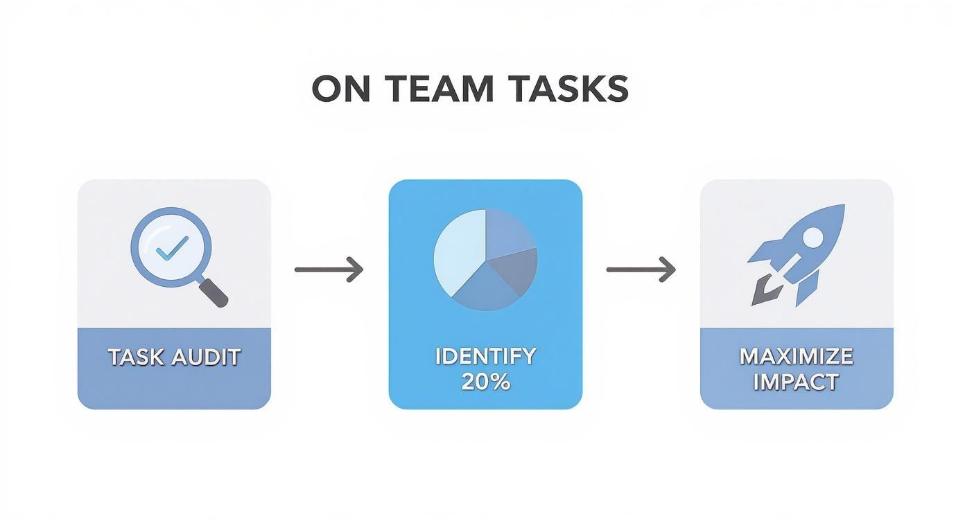 Infographic showing a three-step process for optimizing team tasks Task Audit, Identify 20%, and Maximize Impact.