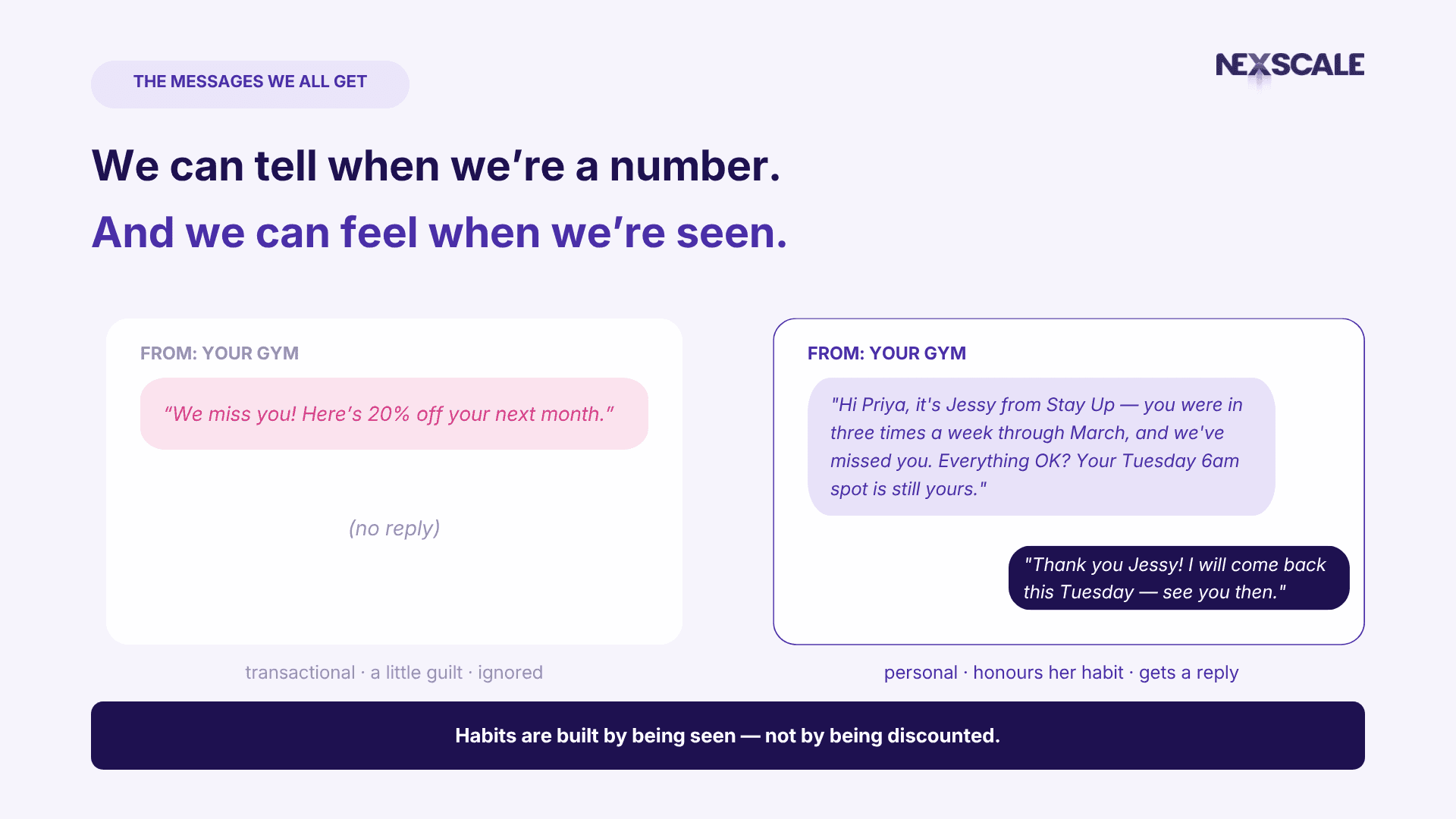 Two side-by-side messages from a gym. A generic twenty percent discount offer that gets no reply, and a personal note referencing the member's own routine that gets a reply. Caption: We can tell when we are a number. We can feel when we are seen. (Messages are illustrative.)